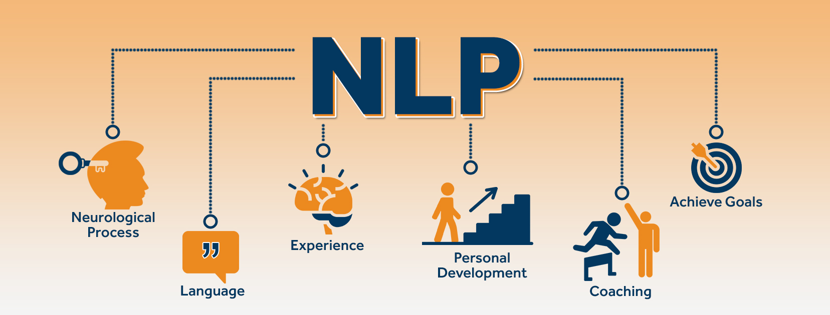 NLP – Neuro-Linguistic Programming, viết tắt là NLP, hay lập trình ngôn ngữ tư duy, lập trình tư duy, lập trình tâm trí.
